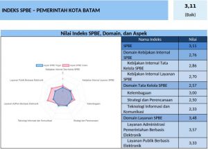 SPBE Pemko Batam Meningkat dari Kategori Cukup ke Baik