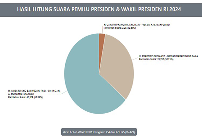 perhitungan suara pemilu 2024 pasangan Amin menang Telak di Kota Payakumbuh