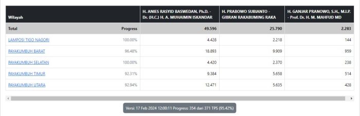 perhitungan suara pemilu 2024 pasangan Amin menang Telak di Kota Payakumbuh