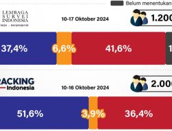 Beda Hasil Survei Pilkada Jakarta 2024, Etik Persepi Jatuhkan Sanksi ke Poltracking