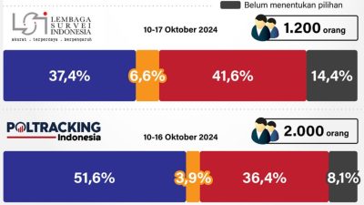 Survei LSI untuk Pilkada Jakarta 2024