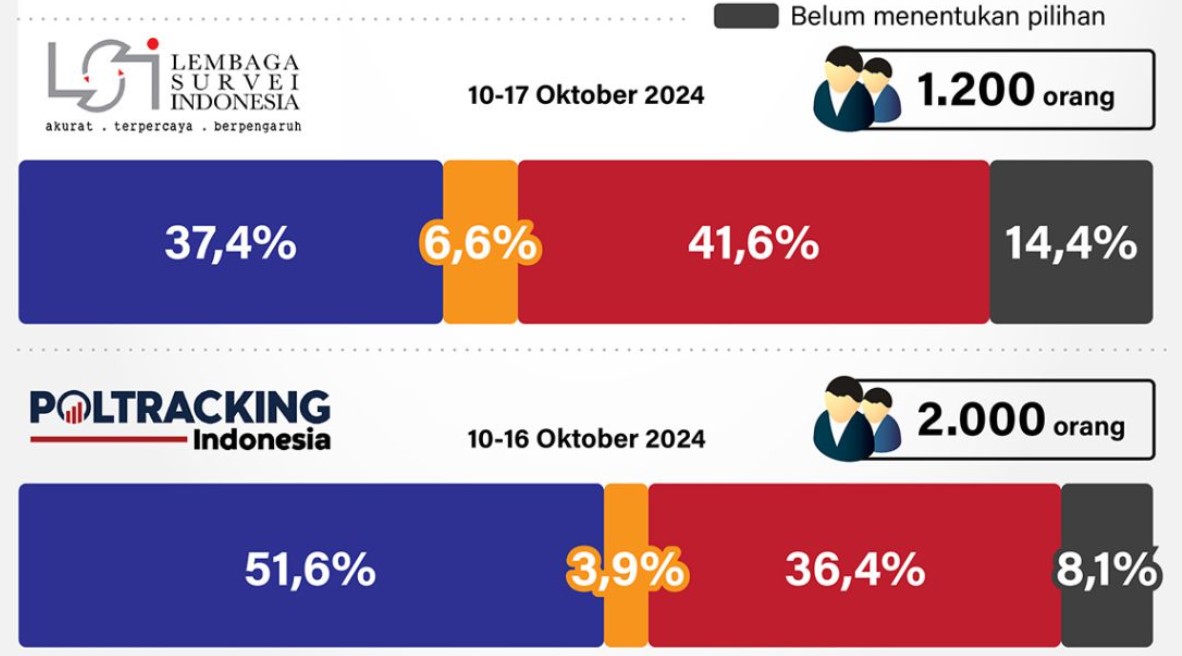 Survei LSI untuk Pilkada Jakarta 2024